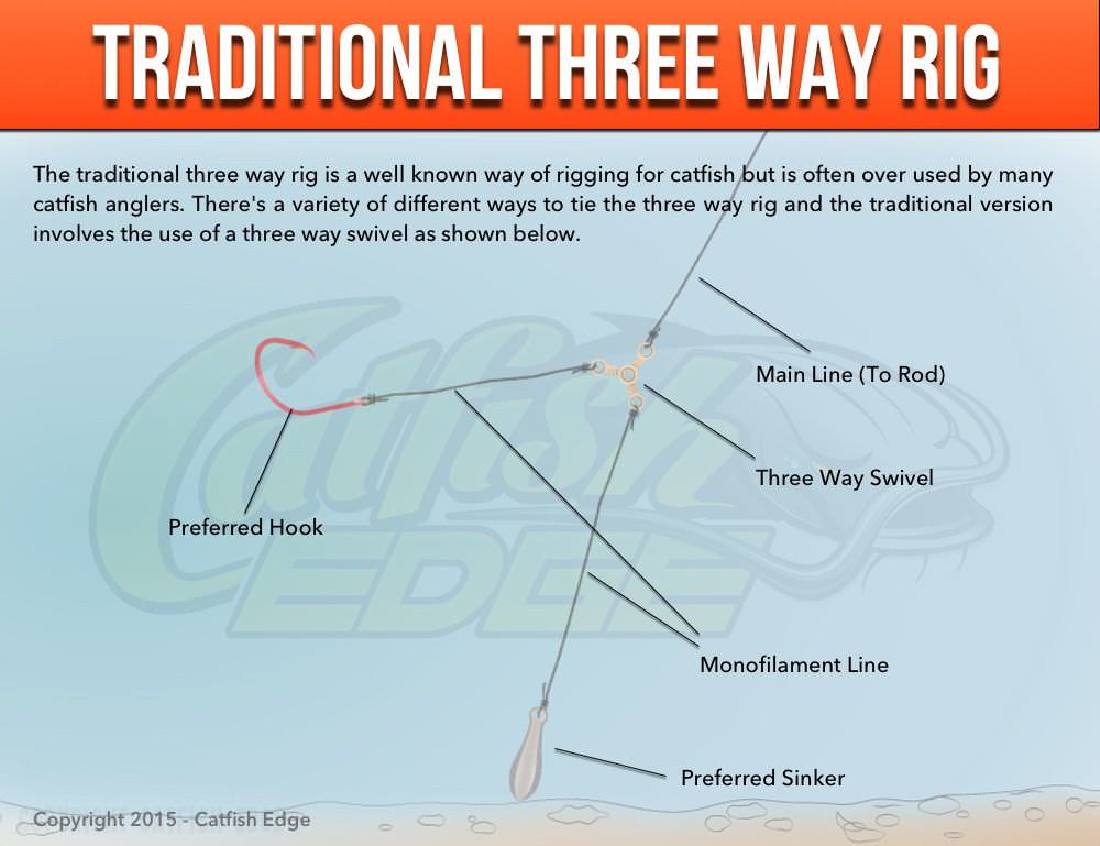 Three Way Rig For Catfish, Traditional, Modified and More